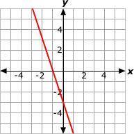 Please I will mark brainliest! Which equation describes the line graphed above?

A. 
B. 
C. 
D.