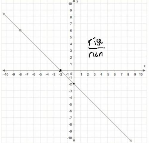 What is the slope of the line on the graph?-1-2