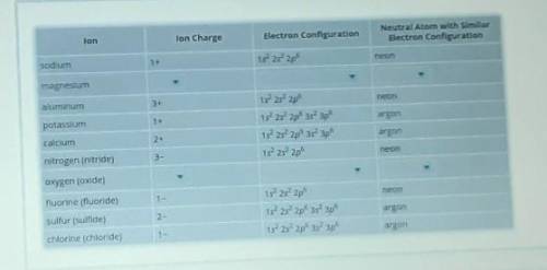 Recall that atoms gain or lose electrons to become ions. So, an ion has a different number of elect