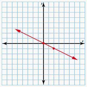 Please Help!!!

Graph ƒ(x) = -1/2x. 
Click on the graph until the graph of ƒ(x) = -1/2x appears.