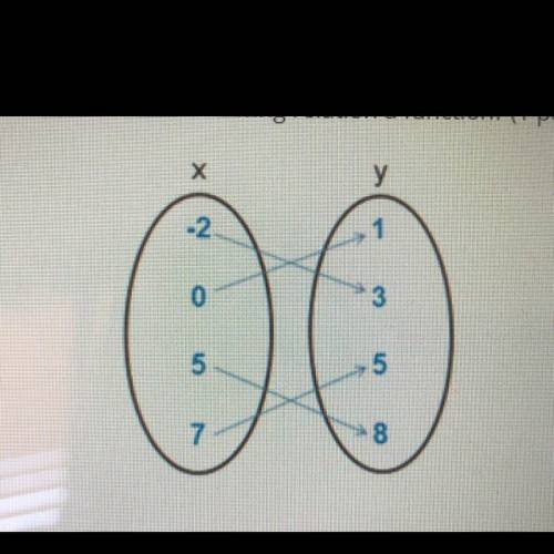 Is the following relation a function? (1 point)

Х
-2
1
0
3
5
5
7
8
Оа
Yes
Ob
No