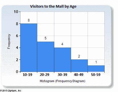 This histogram represents a sampling of recent visitors to the mall on a Friday night, grouped by t