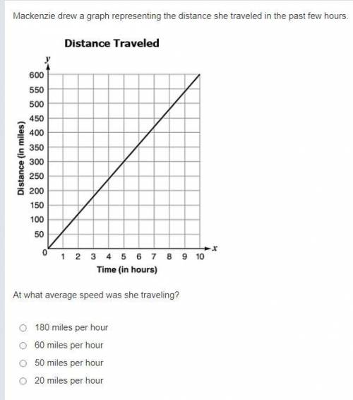 Mackenzie drew a graph representing the distance she traveled in the past few hours.

At what aver