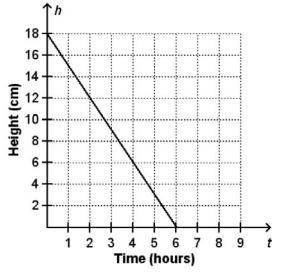 The state of Montana is experiencing a warm day after a heavy snowfall. The graph shows the height