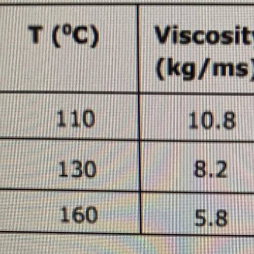 The table shows the viscosity of an oil as a function of temperature. Identify a quadratic model fo