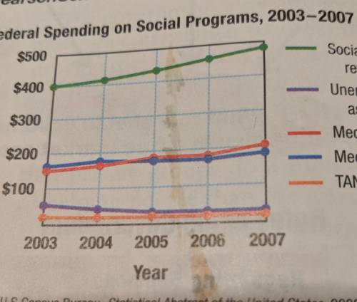 7. To find the percentage increase in spending from 2003 to 2007,you subtract the 2003 figure from