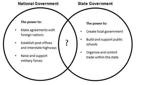 The Venn diagram below shows some of the services provided by national and state governments.

Dia