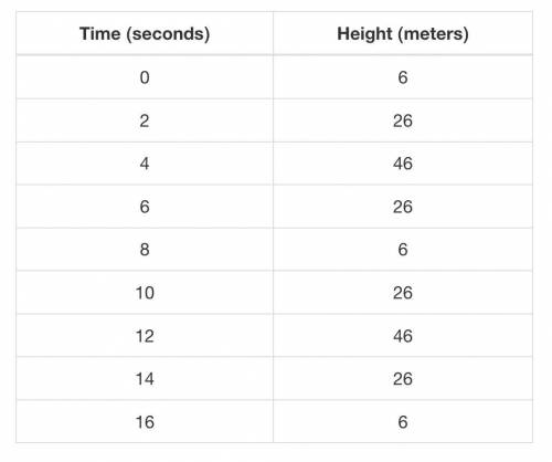 The table of values shows the height of a car of a Ferris wheel as it travels in a circular motion.