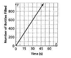 The graph below shows how many bottles a machine fills in a certain number of seconds. What is the