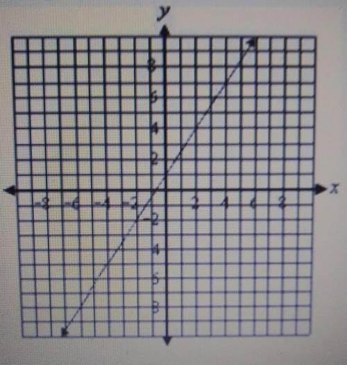 The graph below represents a linear function

Wich of the following best represents the slope of t