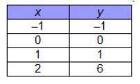 PLS ANSWER QUICK DOING TEST PLS PLS PLS :(

Which table of values corresponds to the graph below?