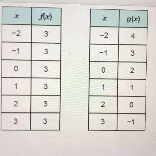 The tables given are for the linear functions f(x) and

g(x). What is the input value for which f(