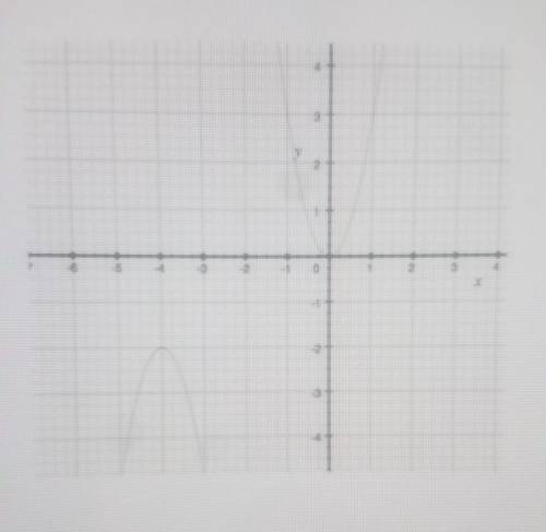 At right are the graphs of two quadratic equations. One of them is the graph of

What is the equat