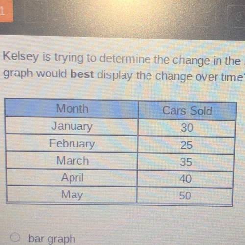 Kelsey is trying to determine the change in the number of cars sold per month at a local car dealer