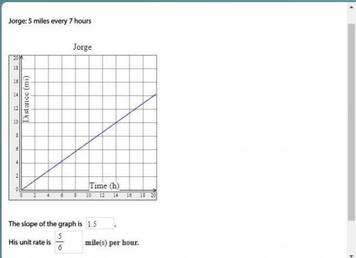 Find the unit rate and slope of the graph (ignore what I put down)