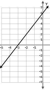 What is the x-intercept of the line graphed on the grid?