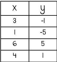 Write the equation of the table below.

y - 5 = -2(x - 6)
y - 5 = -2(x - 6)
y - 5 = 2(x - 6)
y - 5