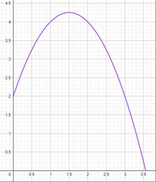 A person jumped off a diving board into a pool. The function LaTeX: h\left(x\right)=-x^2+3x+2h ( x