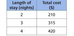 A hotel advertises vacation packages on its website, and it charges the same amount per night. The