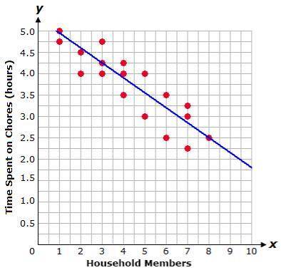 The graph shows a relationship between the size of 18 households and the average amount of time, in