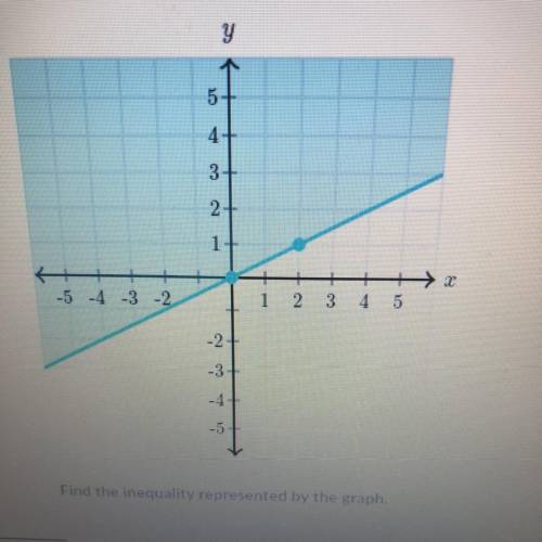 •PLZ answer quickly!!•

-Will give brainliest 
Find the inequality represented by the graph