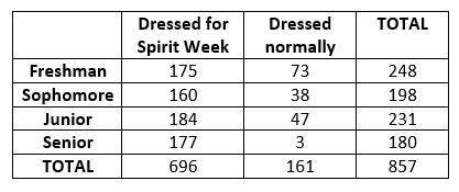 Below is a table that shows the data of students who dressed up or dressed normally by class during