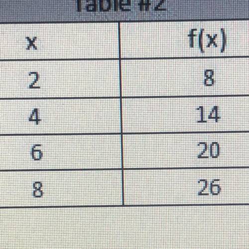 What is the function of the table represent?