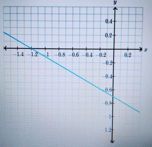 Determine the intercepts of the line.