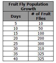 The table shows data collected on the growth rate of a fruit fly population.

What conclusion does
