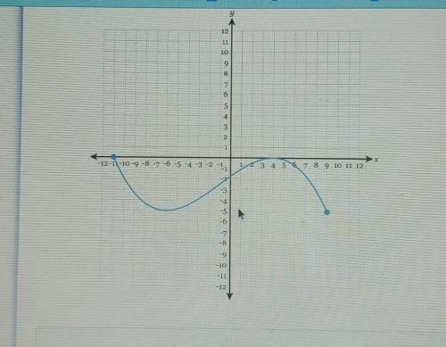 What is the range of the graph?