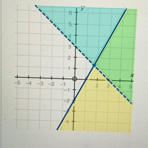PLEASE HELP. The graph below represents which system of inequalities?