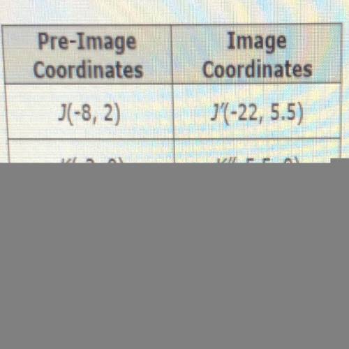 The coordinates of both the pre-image and image of quadrilateral JKLM are listed in the table

bel