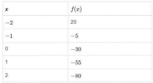 This table shows the input and output values for a linear function f(x).

What is the difference o