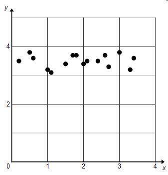 Which describes the correlation shown in the scatterplot?

A. There is a positive linear correlati