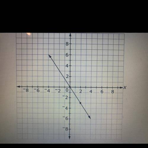 Write an equation like y=mx+b to describe the graph