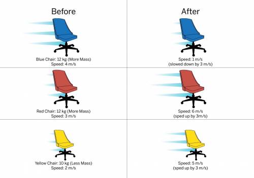 Three chairs were rolling across a flat office floor. The blue and red chairs are the same mass, an