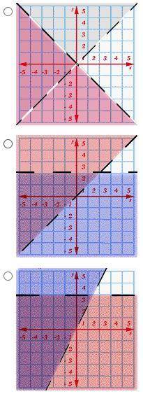 Solve the inequalities by graphing. Identify the graph that shows the following equations.y x