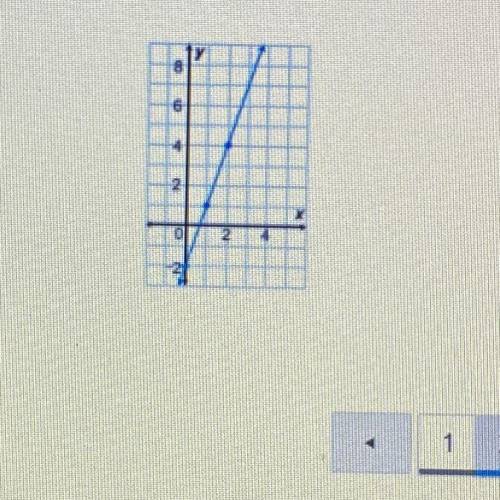 What is the equation of this line?
A: y=2x-3
B: y=1/3x-2
C: y=3x-2
D: y=1/2x-3