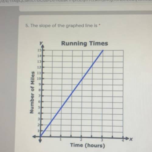 The slope of the graphed line is