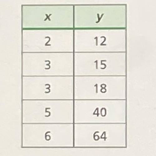 (will give brainliest!) :)

Is the following relation of function? Why or why not? Find the domain