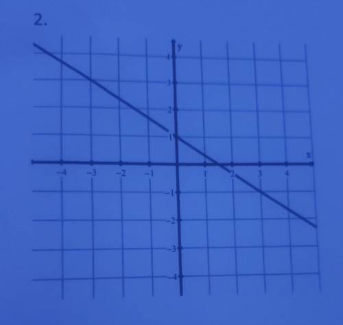Find the a slope of each graph