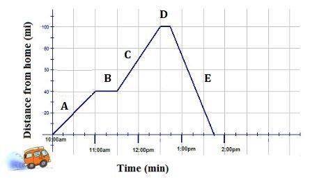 Troy made two deliverers for his boss. The graph shows Troy's drive from his home to make the deliv