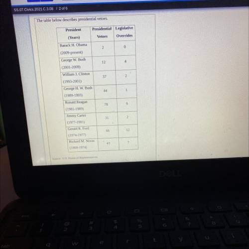 The table below describes presidential vetoes.

President
Presidential Legislative
(Years)
Vetoes