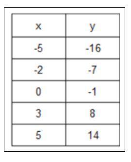 Write the following linear function in slope intercept form.

Group of answer choices
y=-x+3
y=-5x