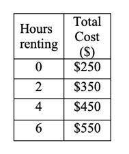 Laura rents a scooter. The pricing is listed in the given table.

B: 
Y:
M:
X:
Equation:
What is t