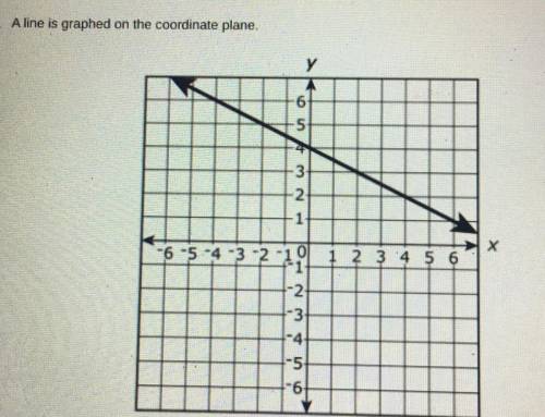 A line is graphed on the coordinate plane. Write the equation of the line in slope-intercept form.