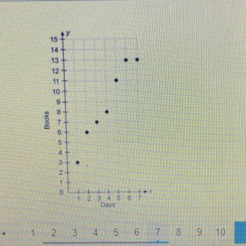 This scatter plot shows the number of books read and the

number of days passed.
Based on the info