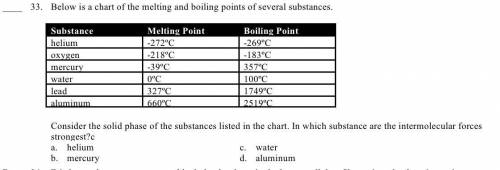 Consider the solid phase of the substances listed in the chart. In which substance are the intermol