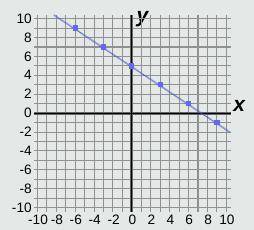 What is the slope of the line