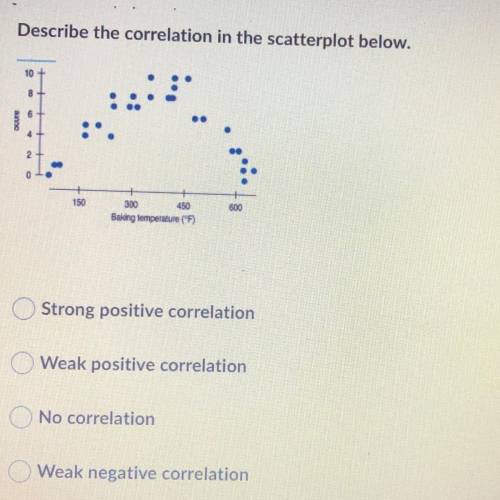Describe the correlation in the scartterplot below